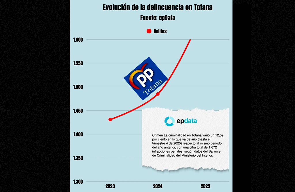 Ganar Totana-IU denuncia que la seguridad ciudadana �es otra de las grandes deudas del PP con Totana�